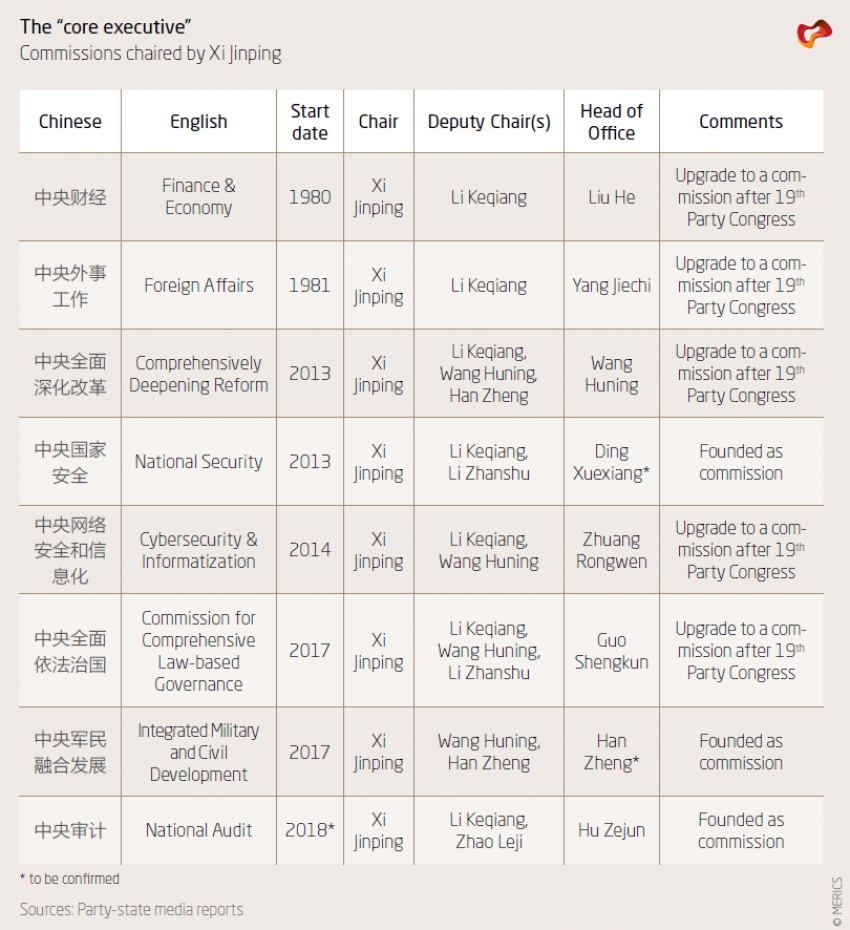 The "core executive" - Commissions chaired by Xi jinping