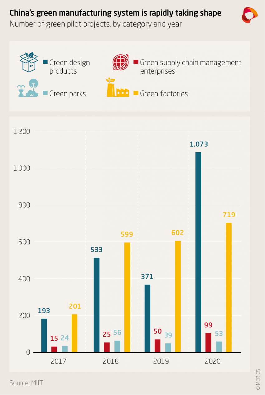 China's green manufacturing system is rapidly taking shape