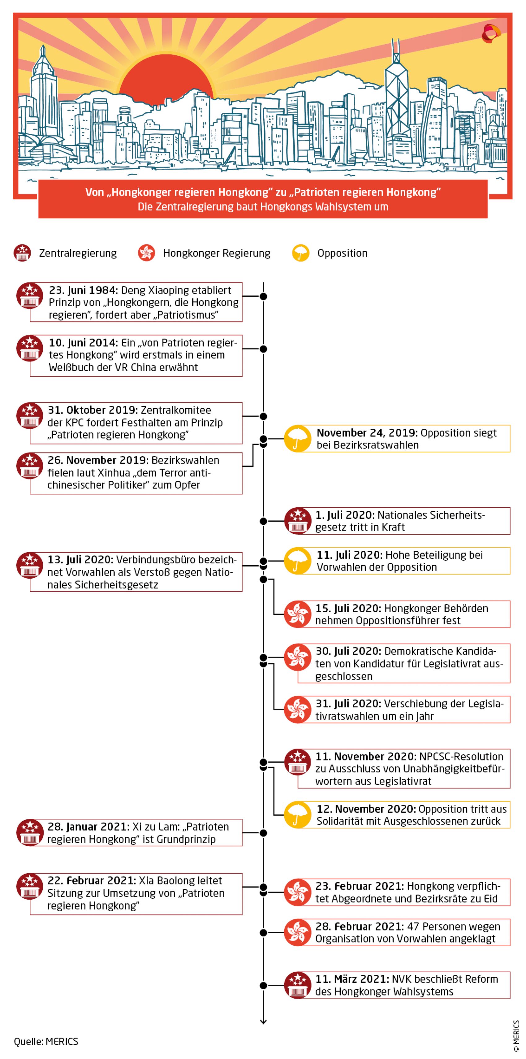 Hong Kong timeline 