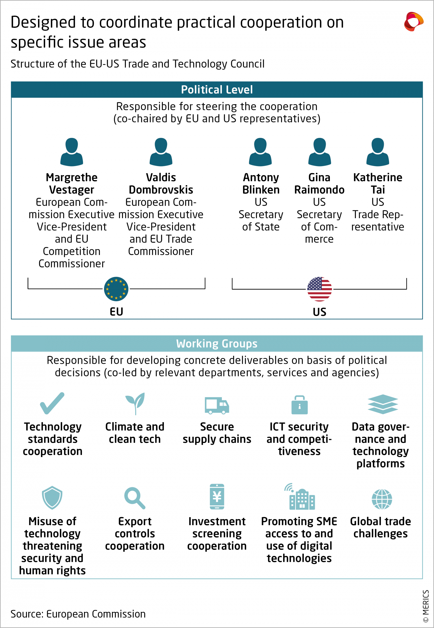 MERICS-EU-China-360-Structure-of-the-EU-US-Trade-and-Technology-Council