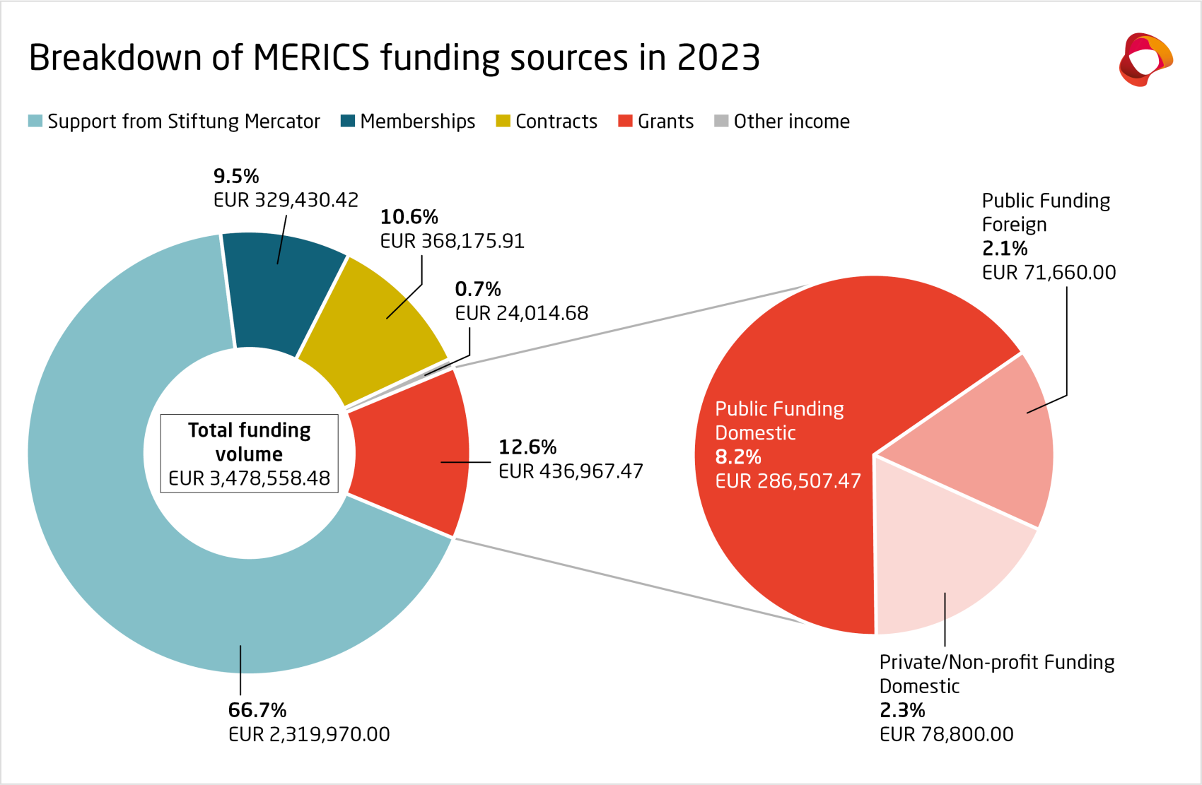 Grafik_1_EN_Funders_Funding report 2023