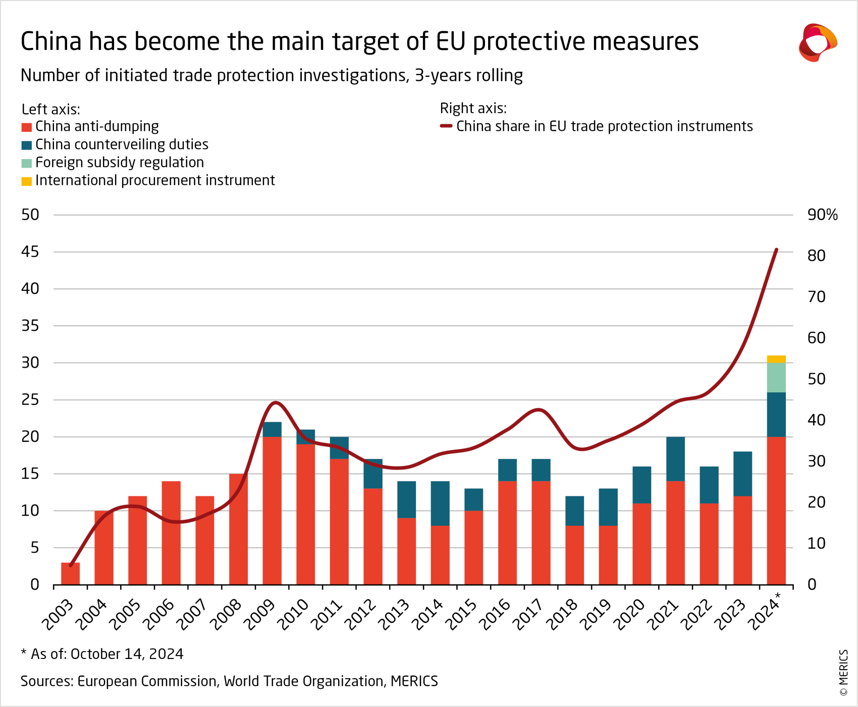 merics-china-security-and-risk-q4-2024-eu-china-initiated-trade-protection-investigations.png